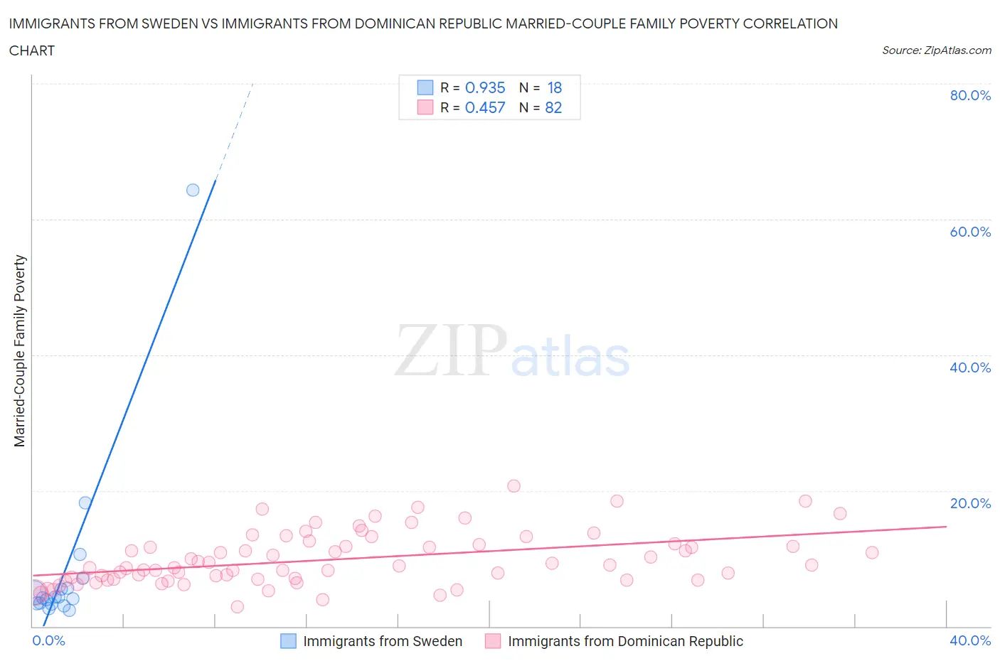 Immigrants from Sweden vs Immigrants from Dominican Republic Married-Couple Family Poverty