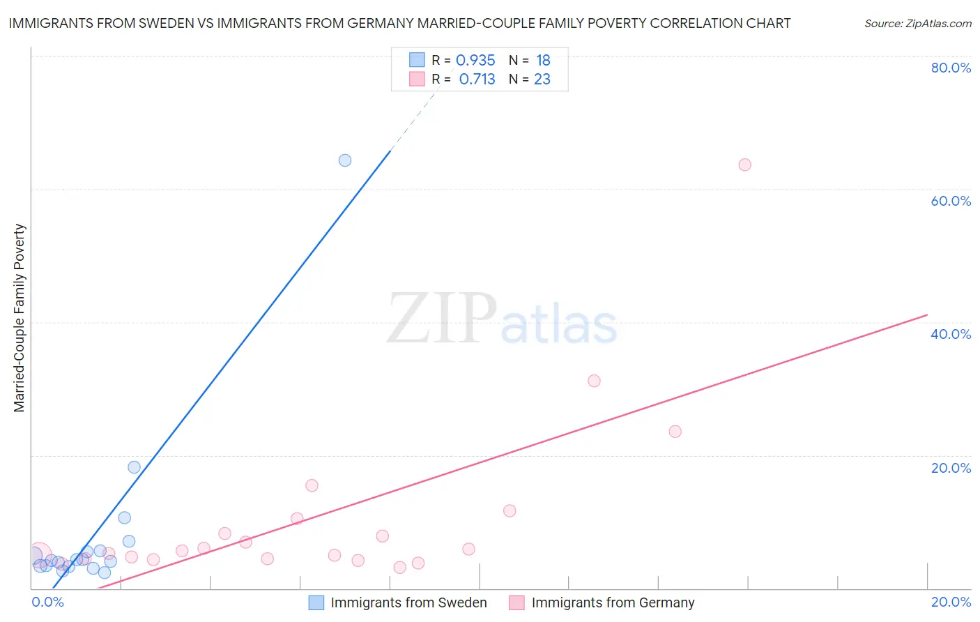 Immigrants from Sweden vs Immigrants from Germany Married-Couple Family Poverty
