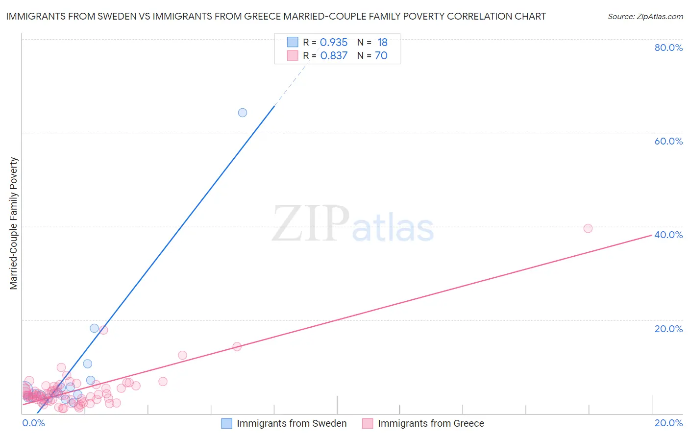 Immigrants from Sweden vs Immigrants from Greece Married-Couple Family Poverty