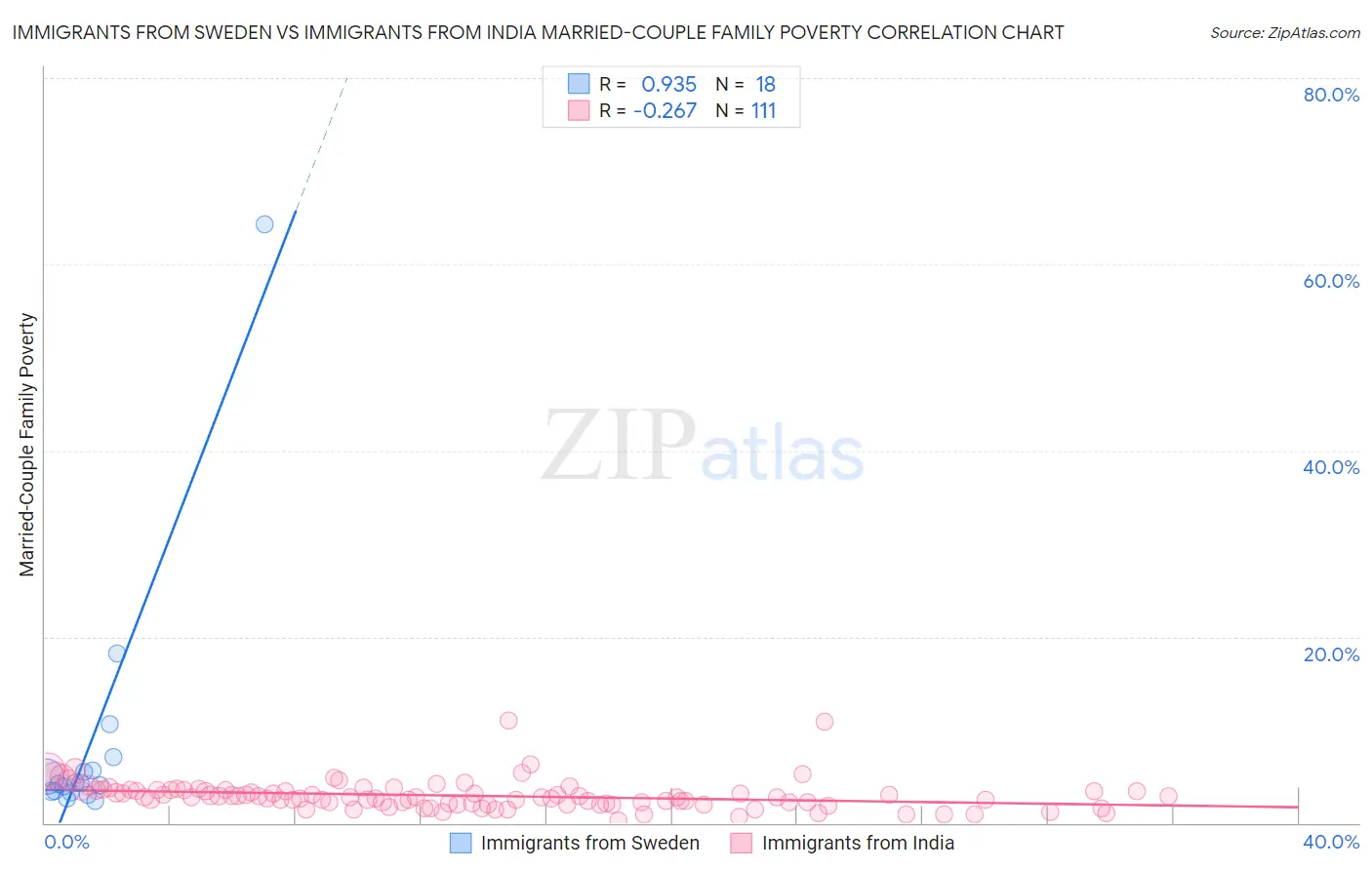 Immigrants from Sweden vs Immigrants from India Married-Couple Family Poverty