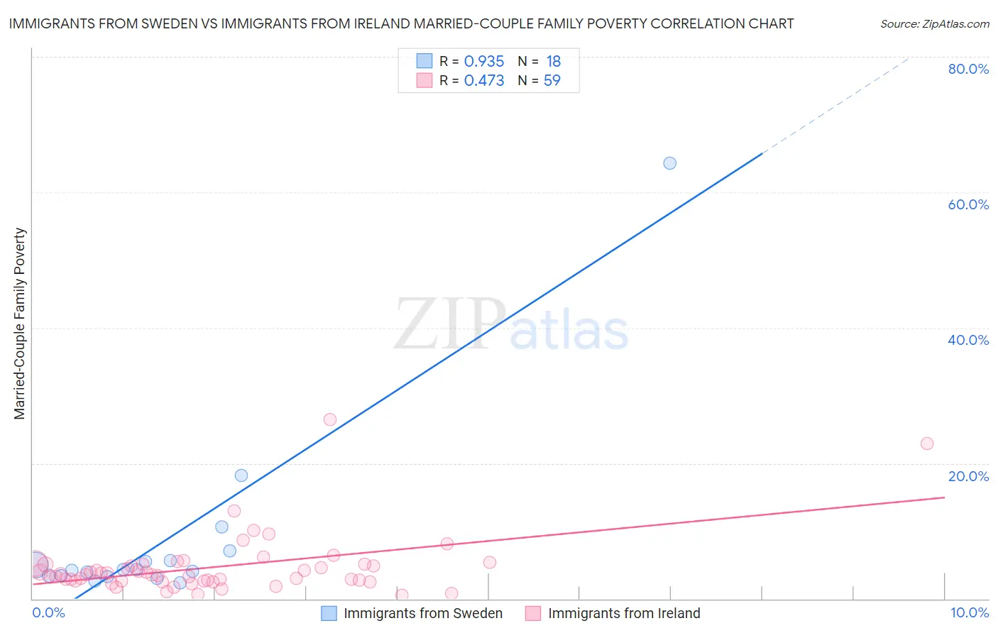 Immigrants from Sweden vs Immigrants from Ireland Married-Couple Family Poverty