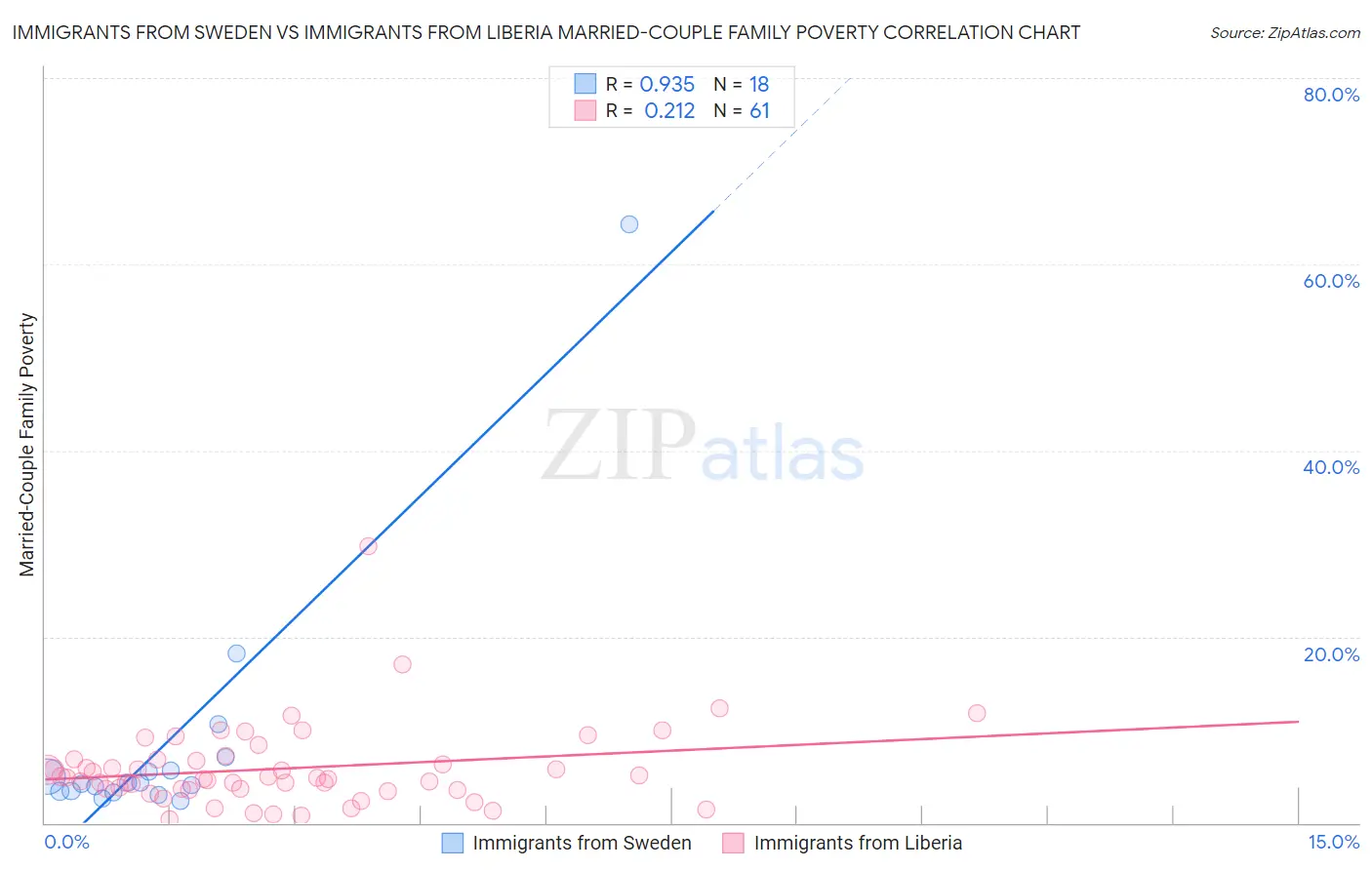 Immigrants from Sweden vs Immigrants from Liberia Married-Couple Family Poverty