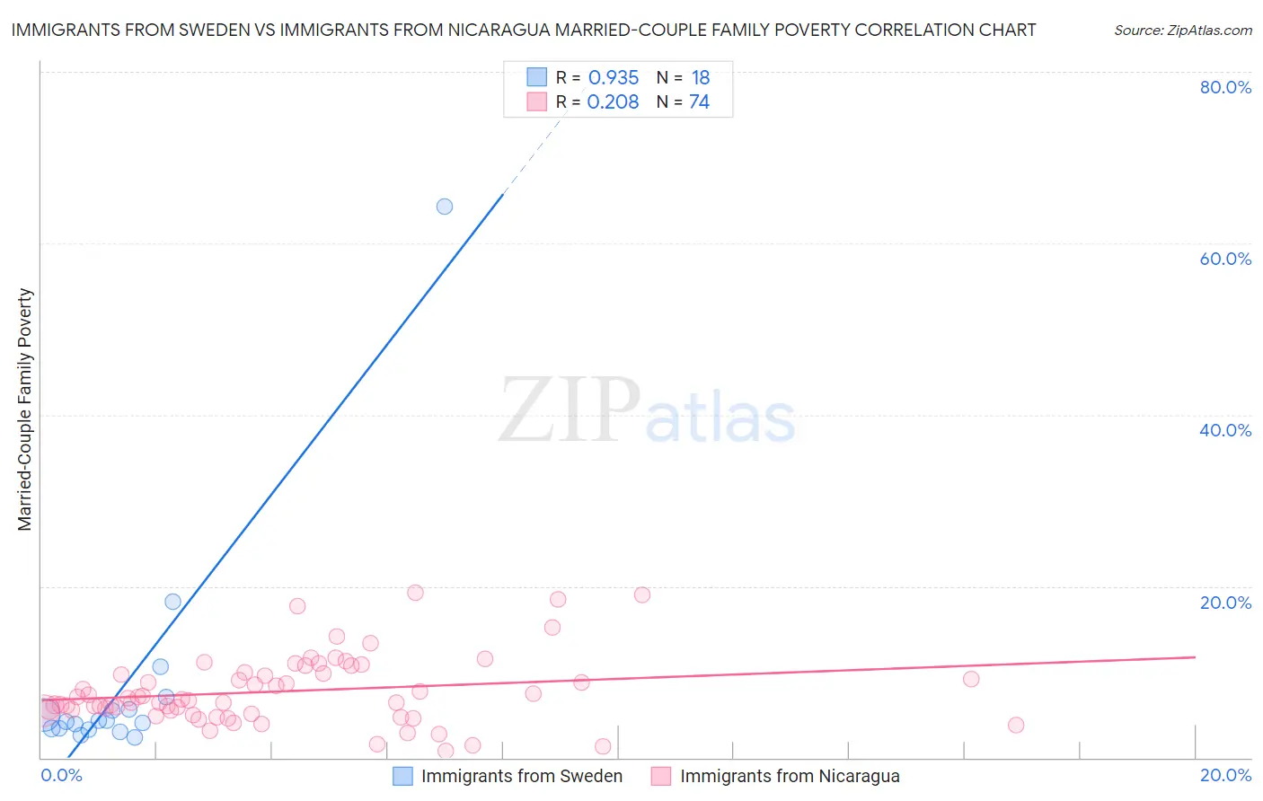 Immigrants from Sweden vs Immigrants from Nicaragua Married-Couple Family Poverty