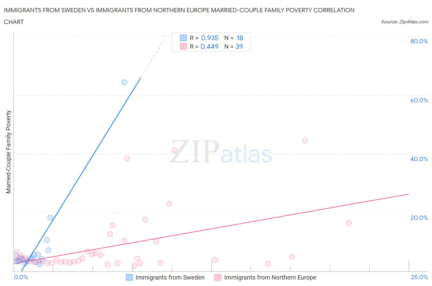 Immigrants from Sweden vs Immigrants from Northern Europe Married-Couple Family Poverty