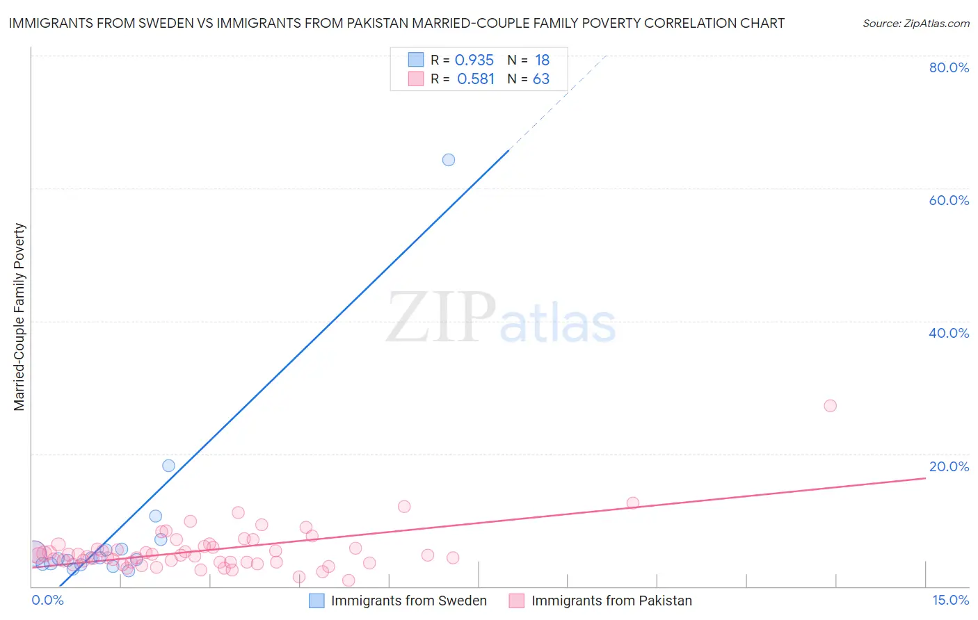 Immigrants from Sweden vs Immigrants from Pakistan Married-Couple Family Poverty