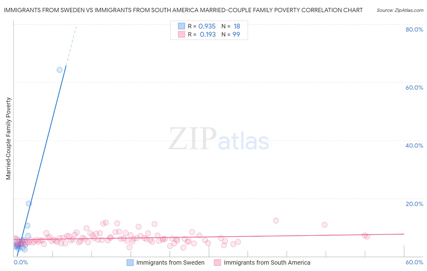 Immigrants from Sweden vs Immigrants from South America Married-Couple Family Poverty