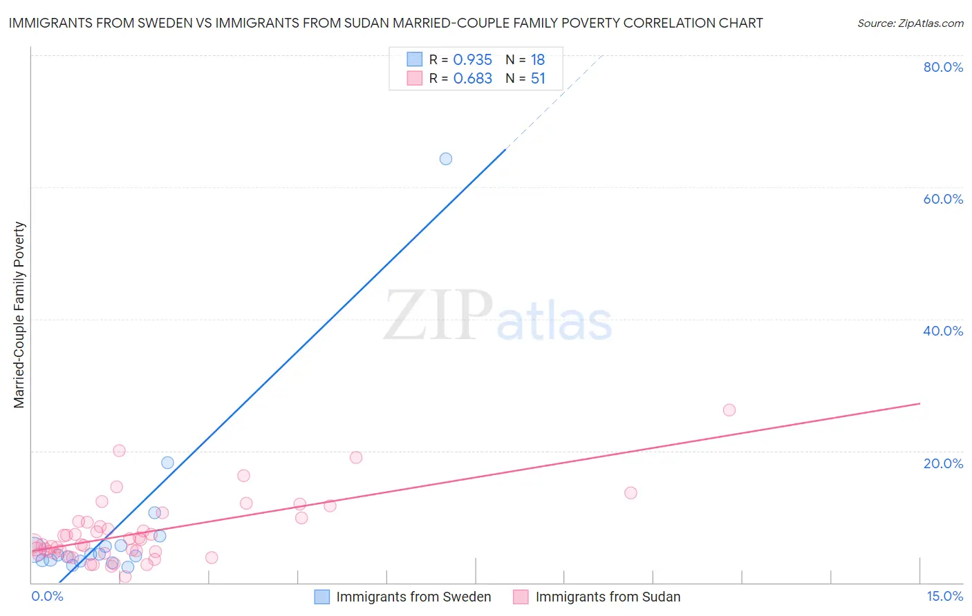 Immigrants from Sweden vs Immigrants from Sudan Married-Couple Family Poverty