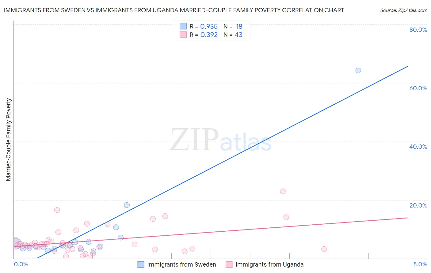 Immigrants from Sweden vs Immigrants from Uganda Married-Couple Family Poverty