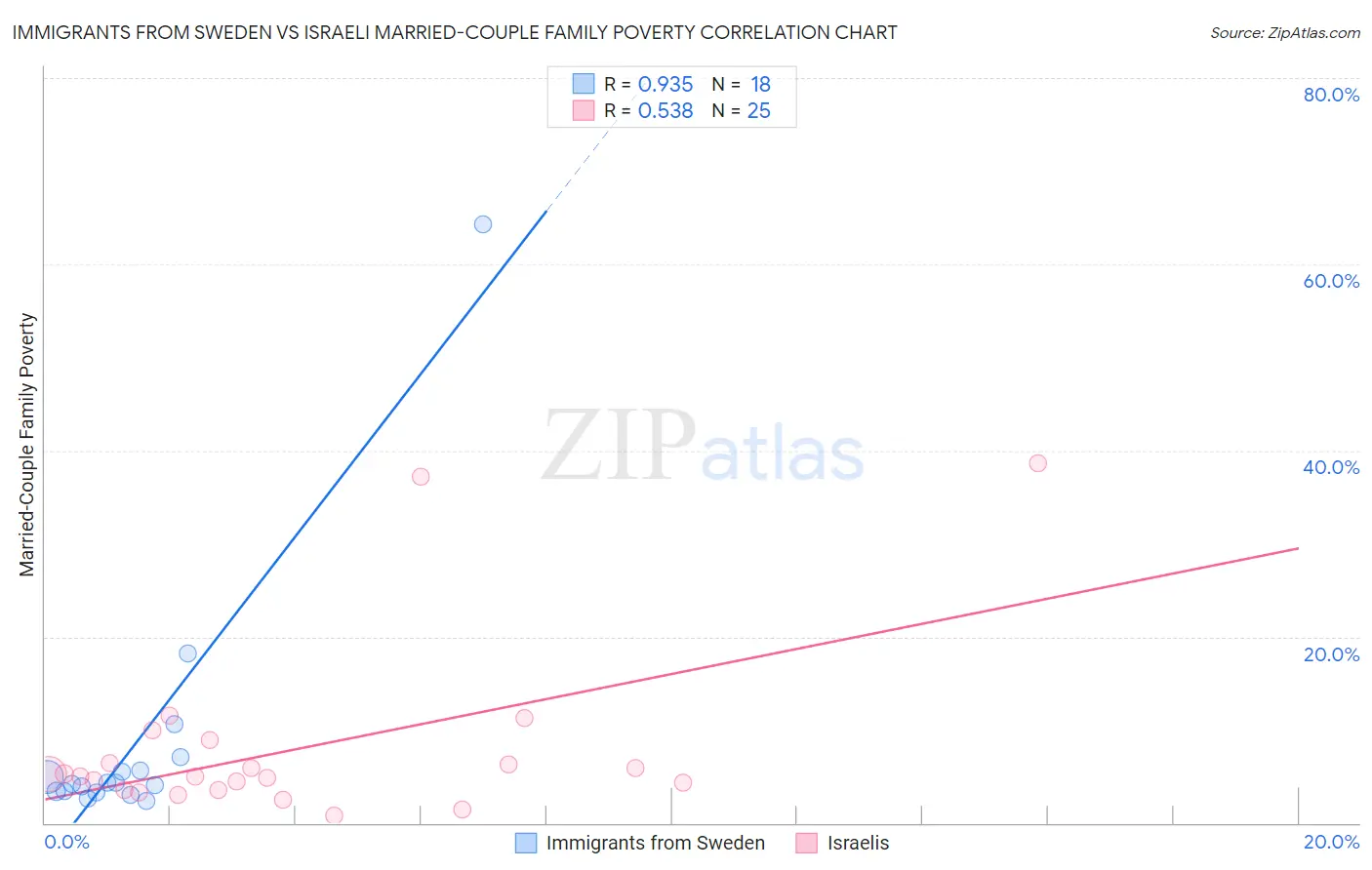 Immigrants from Sweden vs Israeli Married-Couple Family Poverty