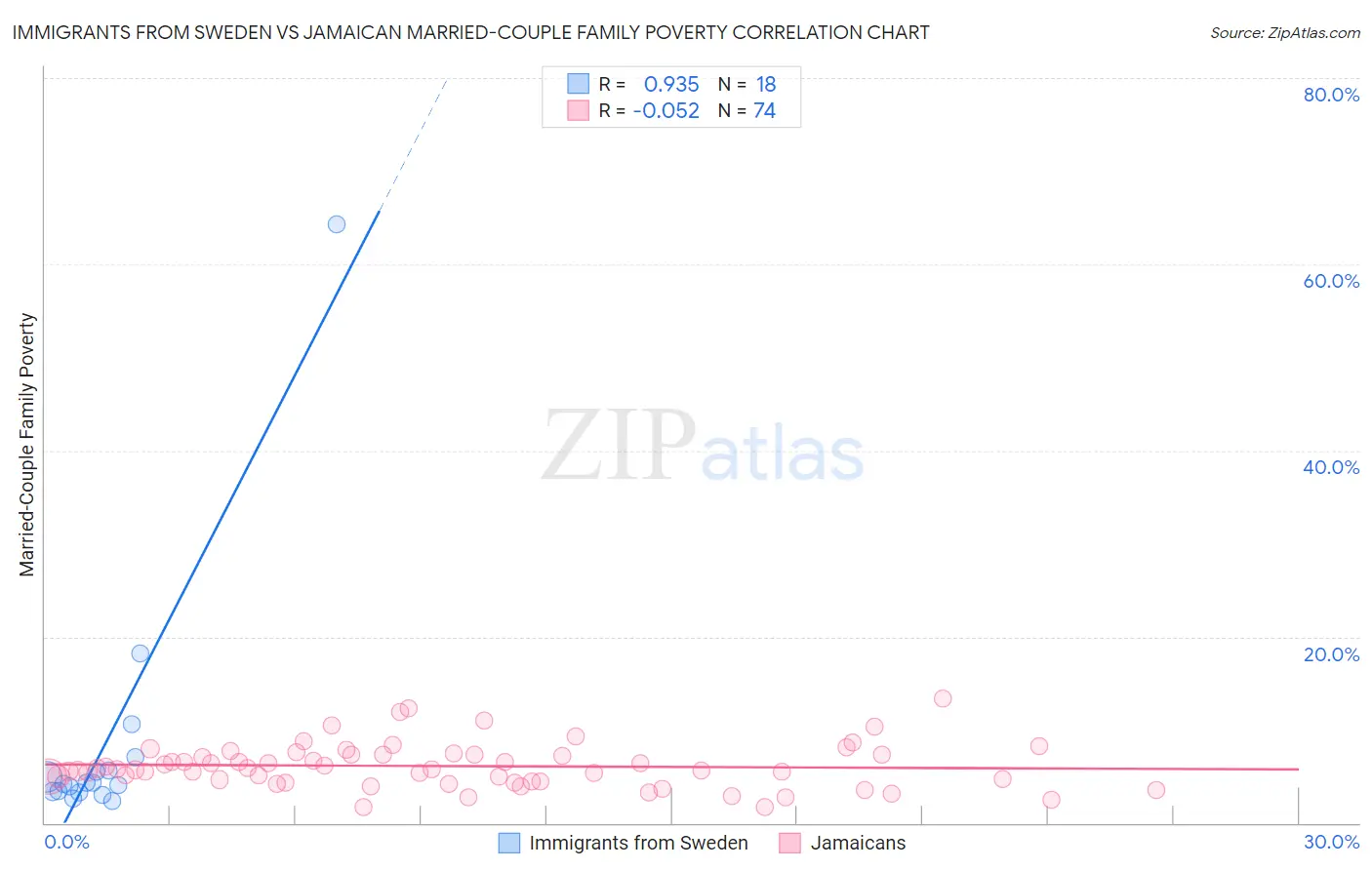 Immigrants from Sweden vs Jamaican Married-Couple Family Poverty