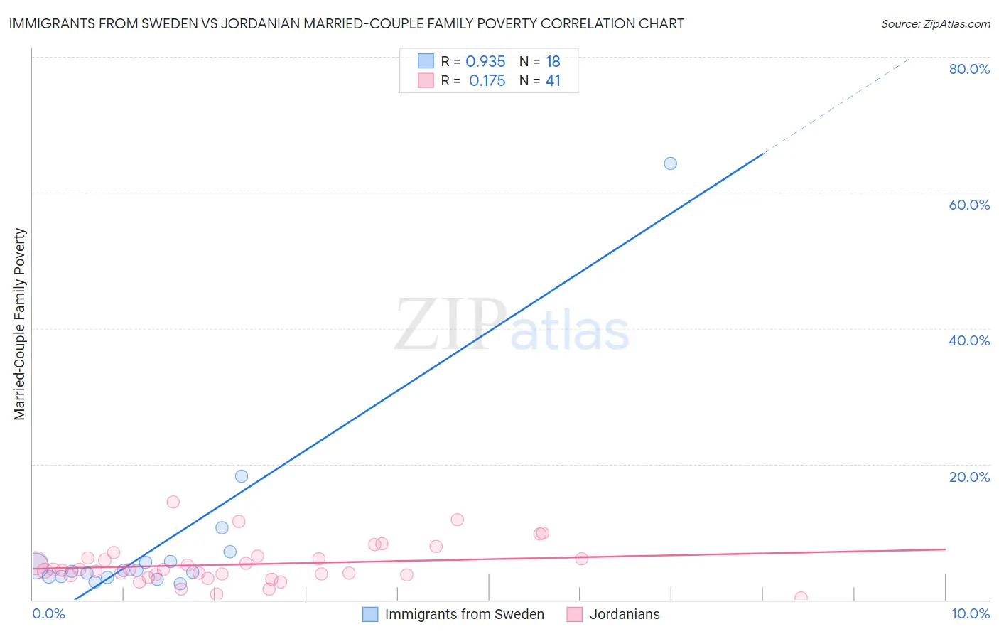 Immigrants from Sweden vs Jordanian Married-Couple Family Poverty