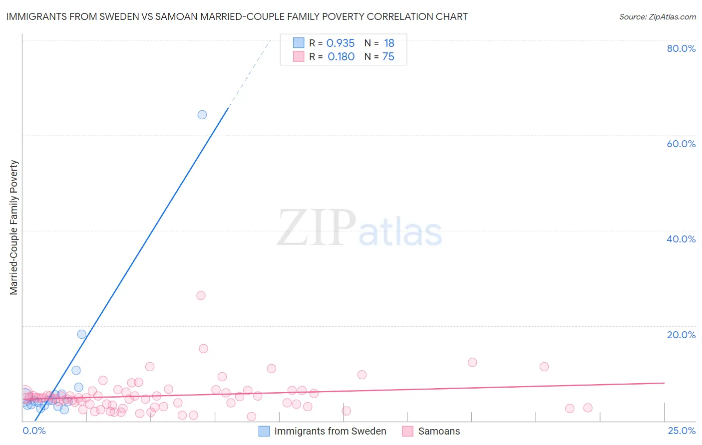 Immigrants from Sweden vs Samoan Married-Couple Family Poverty