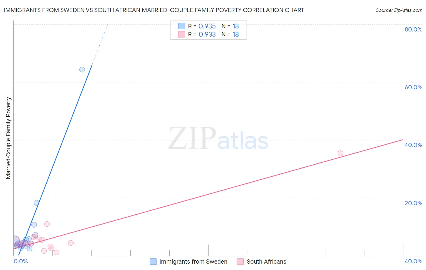 Immigrants from Sweden vs South African Married-Couple Family Poverty