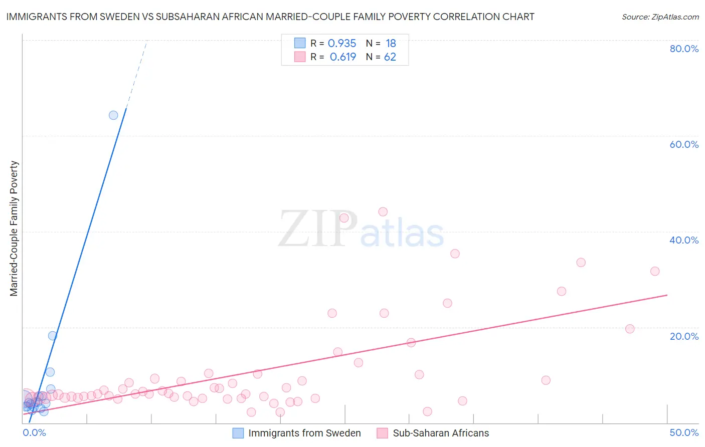 Immigrants from Sweden vs Subsaharan African Married-Couple Family Poverty