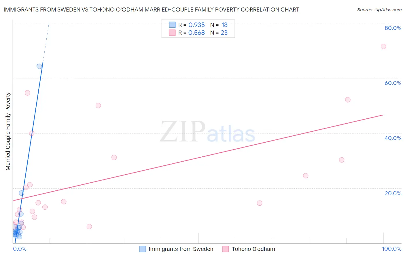 Immigrants from Sweden vs Tohono O'odham Married-Couple Family Poverty