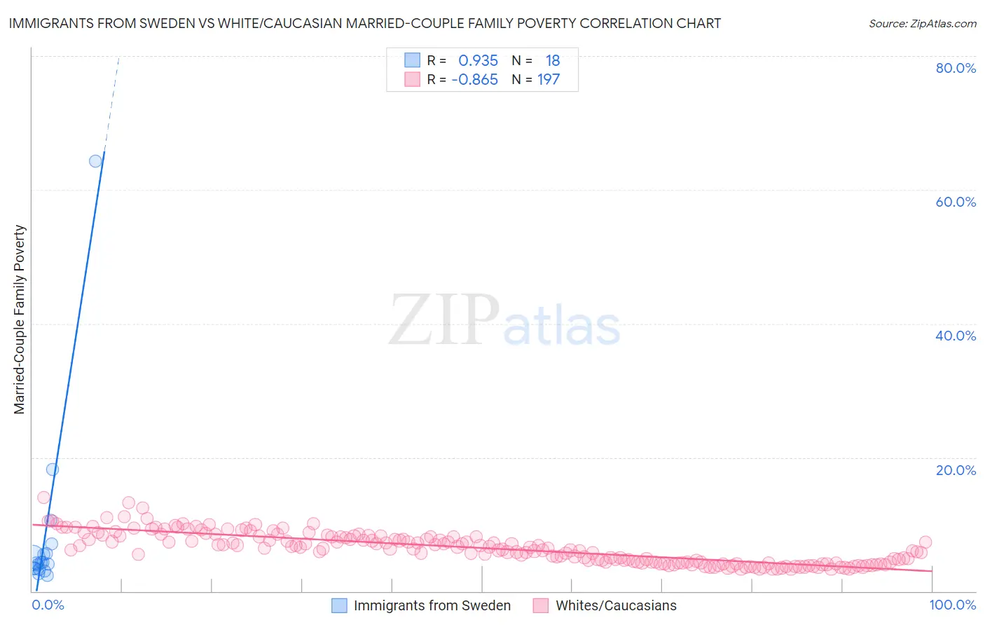 Immigrants from Sweden vs White/Caucasian Married-Couple Family Poverty