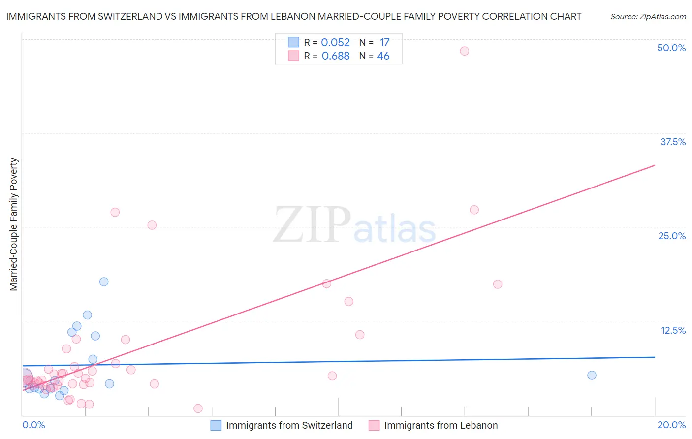 Immigrants from Switzerland vs Immigrants from Lebanon Married-Couple Family Poverty