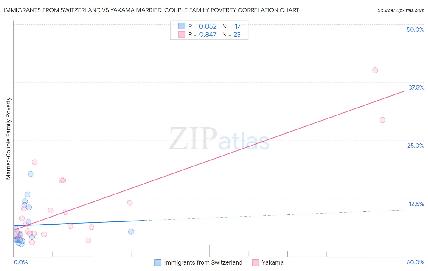 Immigrants from Switzerland vs Yakama Married-Couple Family Poverty