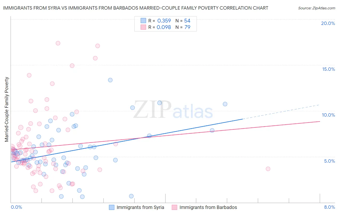 Immigrants from Syria vs Immigrants from Barbados Married-Couple Family Poverty