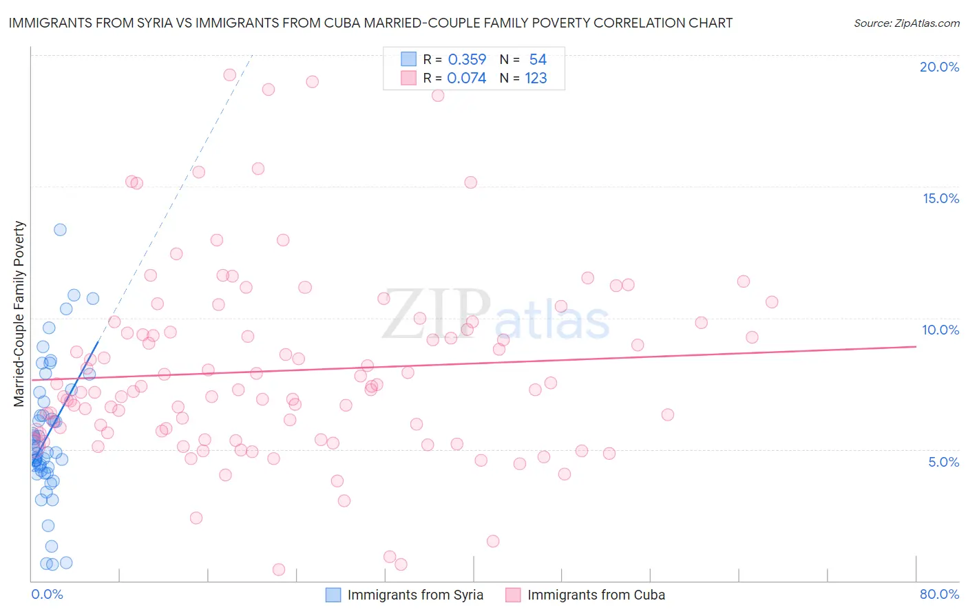 Immigrants from Syria vs Immigrants from Cuba Married-Couple Family Poverty