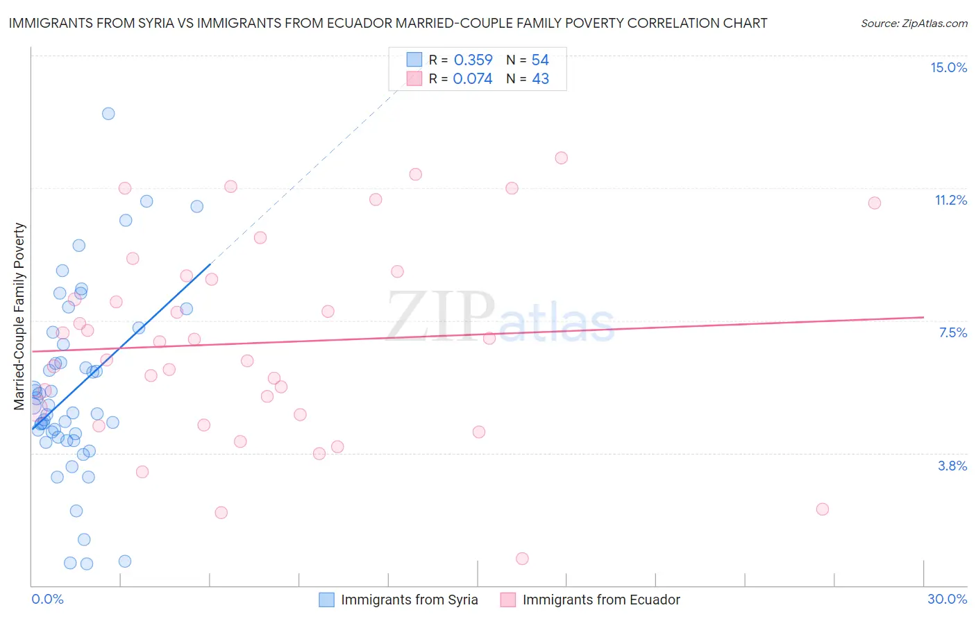 Immigrants from Syria vs Immigrants from Ecuador Married-Couple Family Poverty