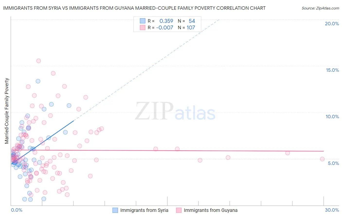 Immigrants from Syria vs Immigrants from Guyana Married-Couple Family Poverty