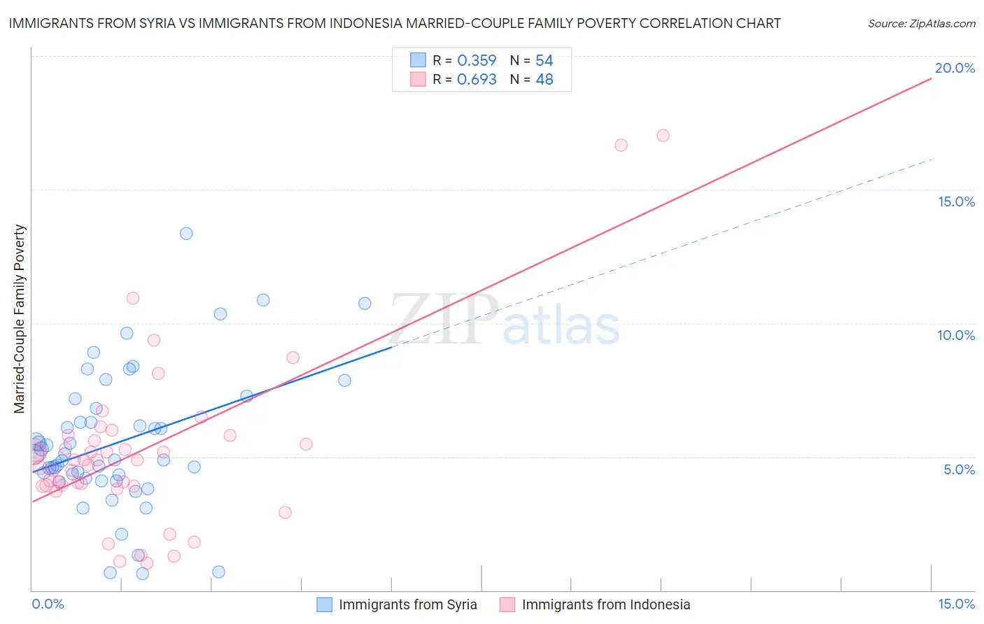 Immigrants from Syria vs Immigrants from Indonesia Married-Couple Family Poverty