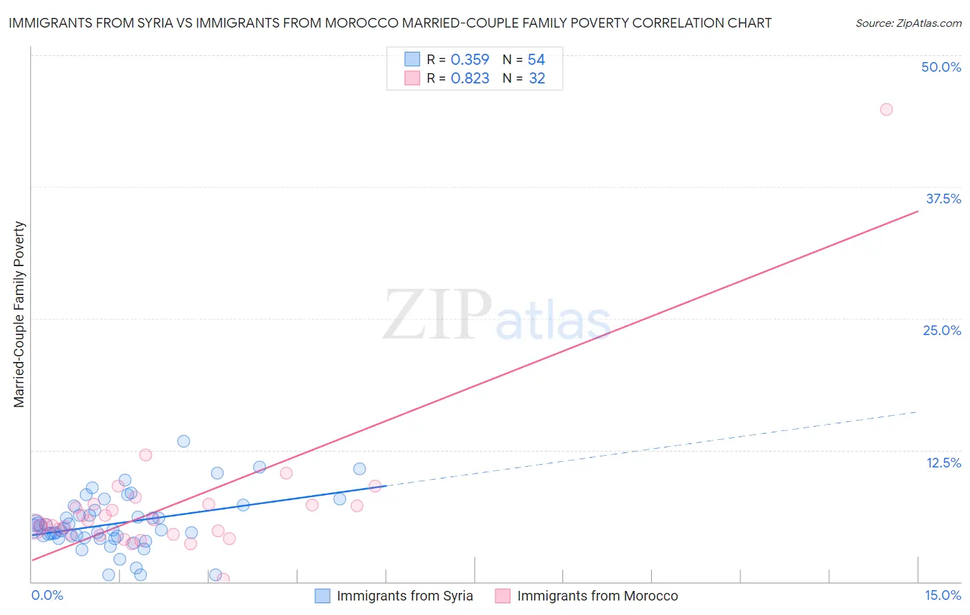 Immigrants from Syria vs Immigrants from Morocco Married-Couple Family Poverty