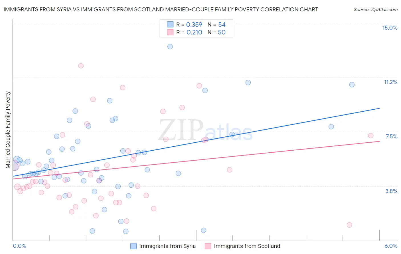 Immigrants from Syria vs Immigrants from Scotland Married-Couple Family Poverty