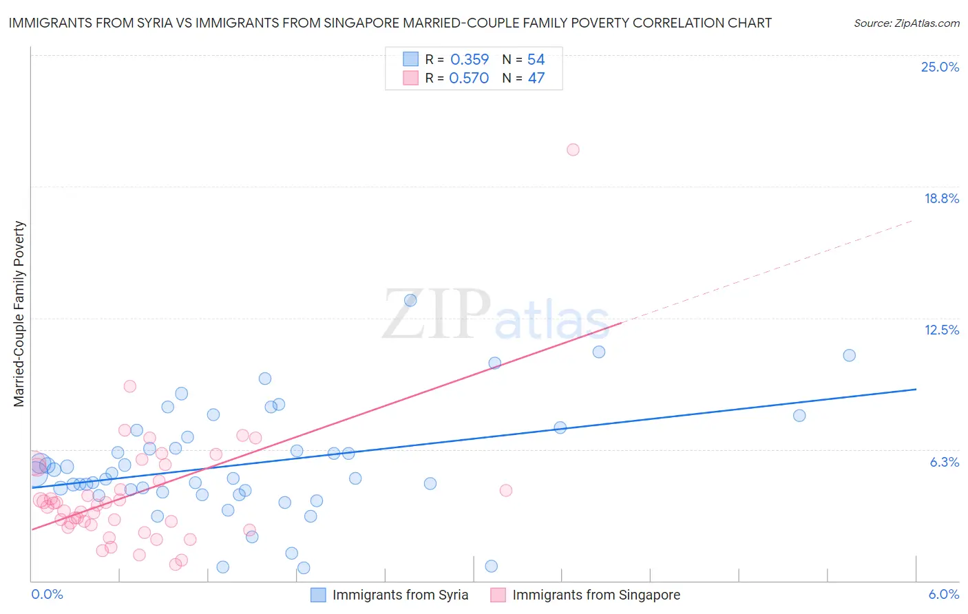 Immigrants from Syria vs Immigrants from Singapore Married-Couple Family Poverty