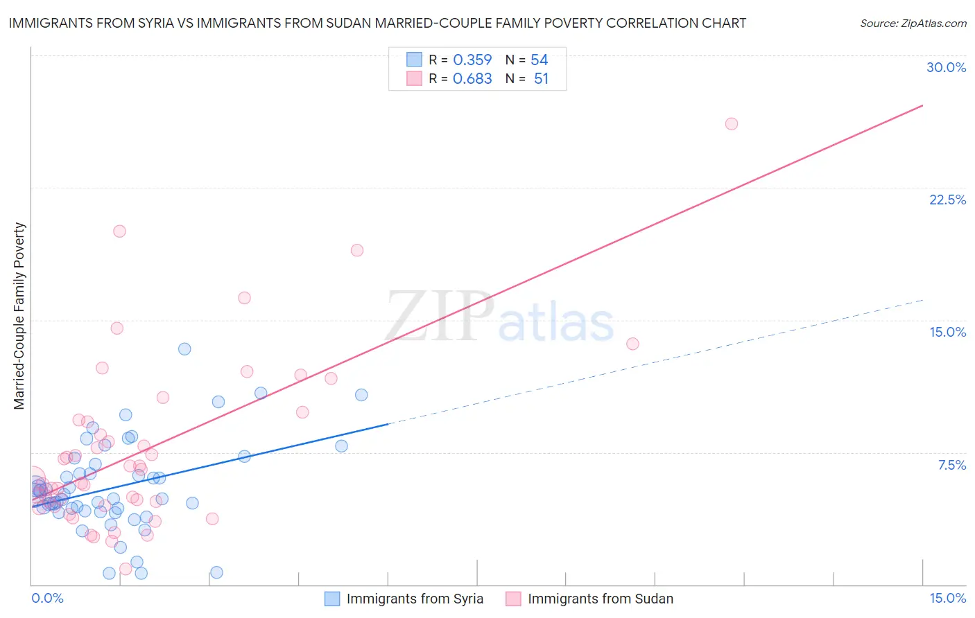 Immigrants from Syria vs Immigrants from Sudan Married-Couple Family Poverty