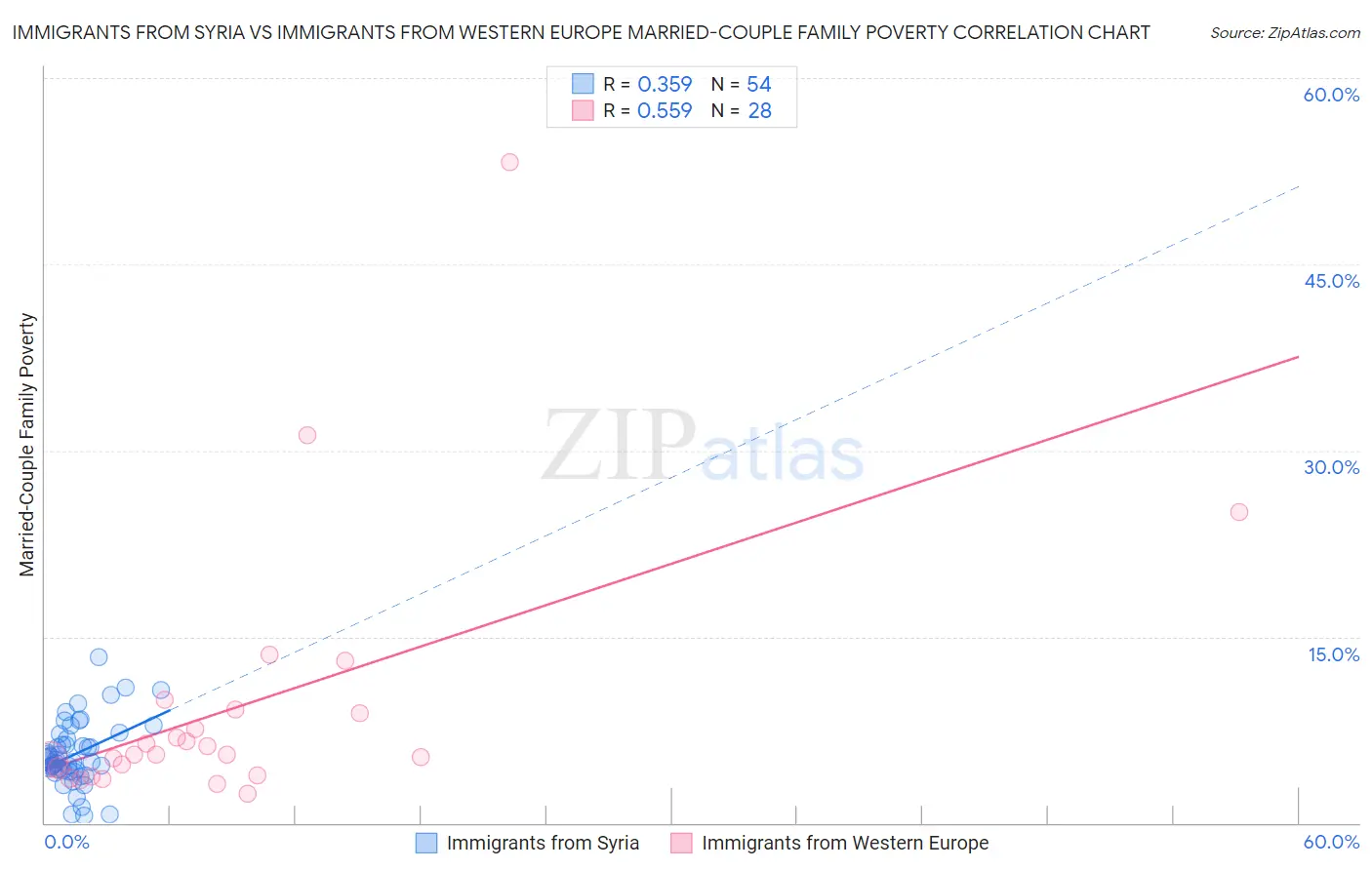 Immigrants from Syria vs Immigrants from Western Europe Married-Couple Family Poverty