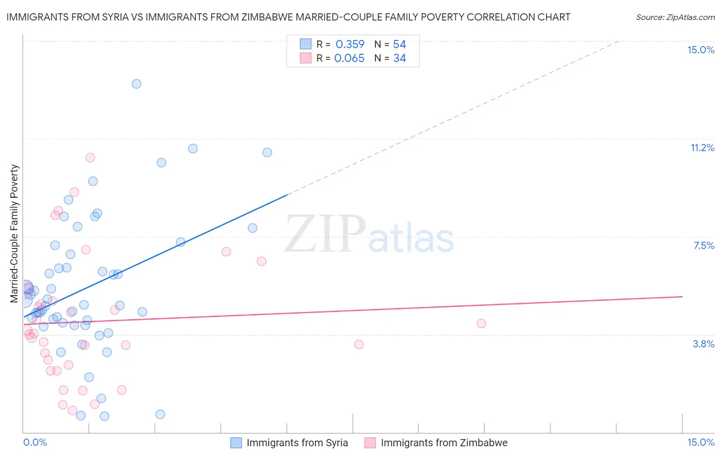 Immigrants from Syria vs Immigrants from Zimbabwe Married-Couple Family Poverty