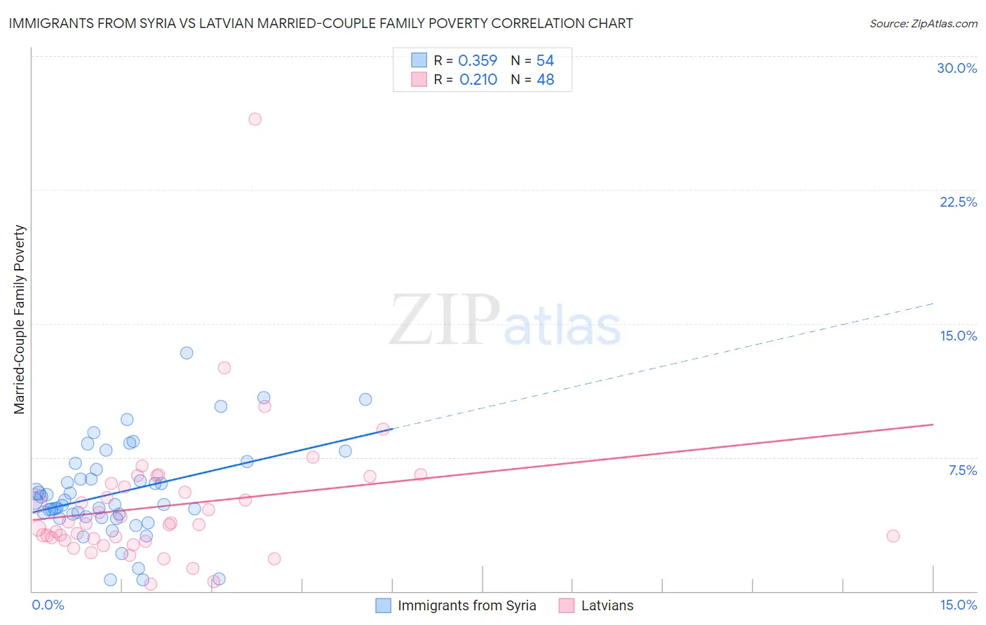 Immigrants from Syria vs Latvian Married-Couple Family Poverty