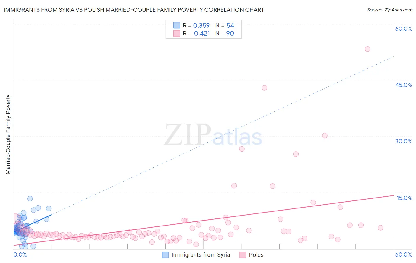 Immigrants from Syria vs Polish Married-Couple Family Poverty