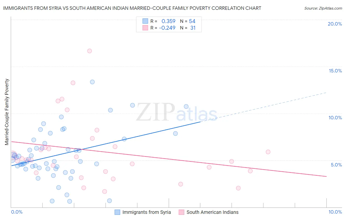 Immigrants from Syria vs South American Indian Married-Couple Family Poverty