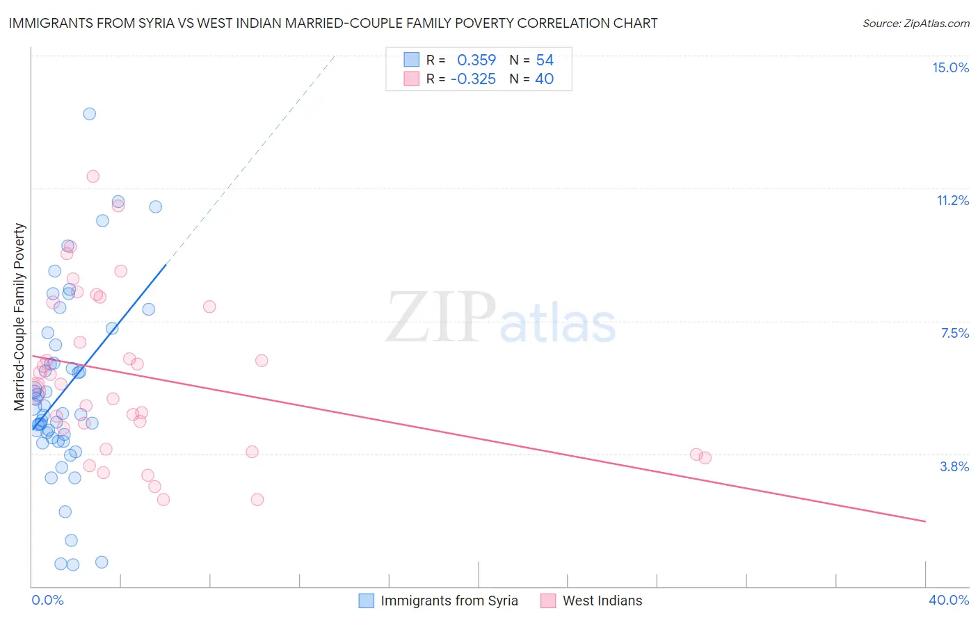 Immigrants from Syria vs West Indian Married-Couple Family Poverty