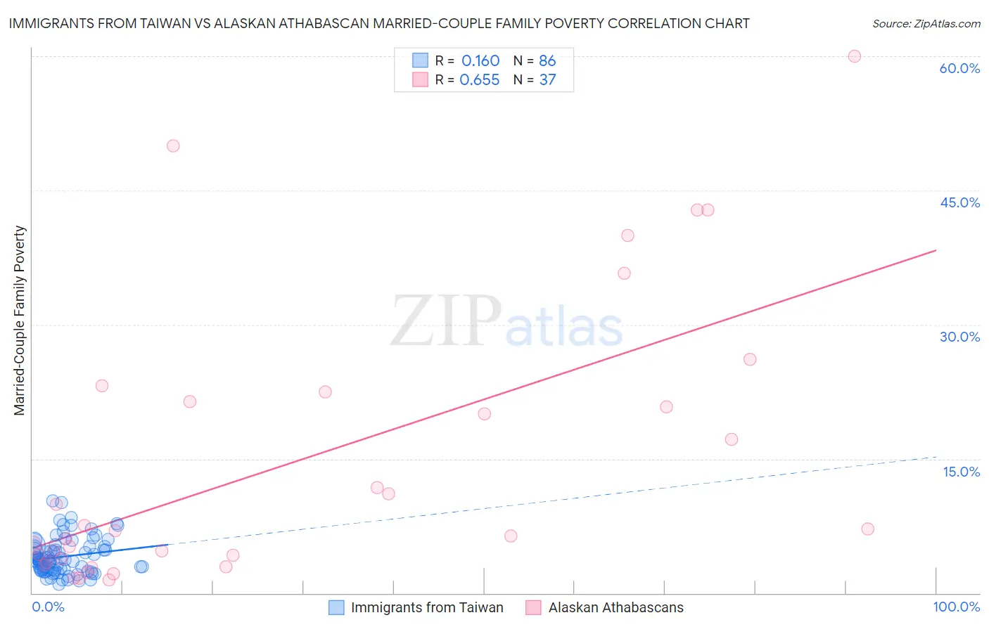 Immigrants from Taiwan vs Alaskan Athabascan Married-Couple Family Poverty