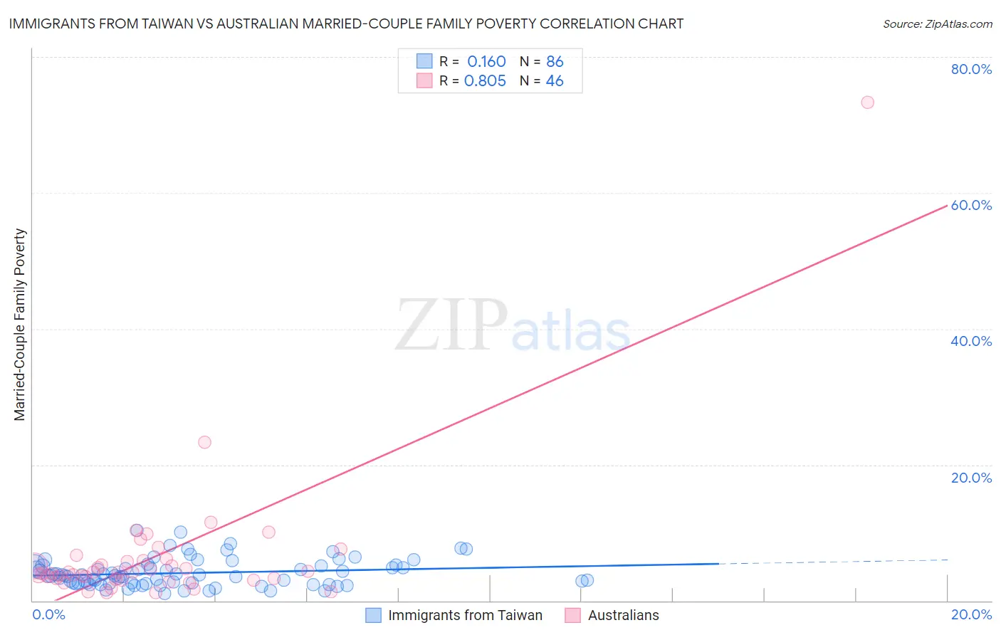 Immigrants from Taiwan vs Australian Married-Couple Family Poverty