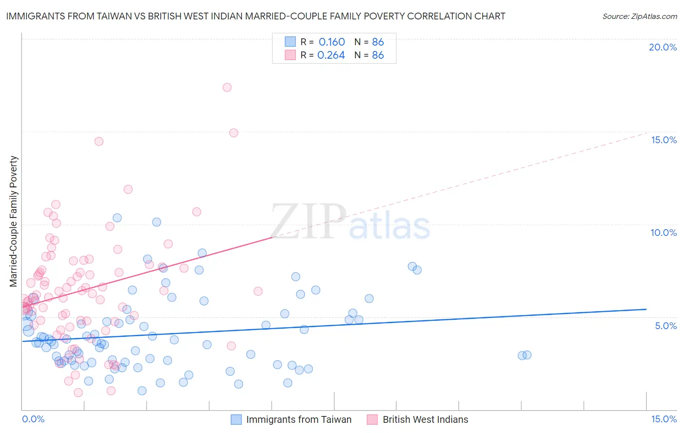 Immigrants from Taiwan vs British West Indian Married-Couple Family Poverty