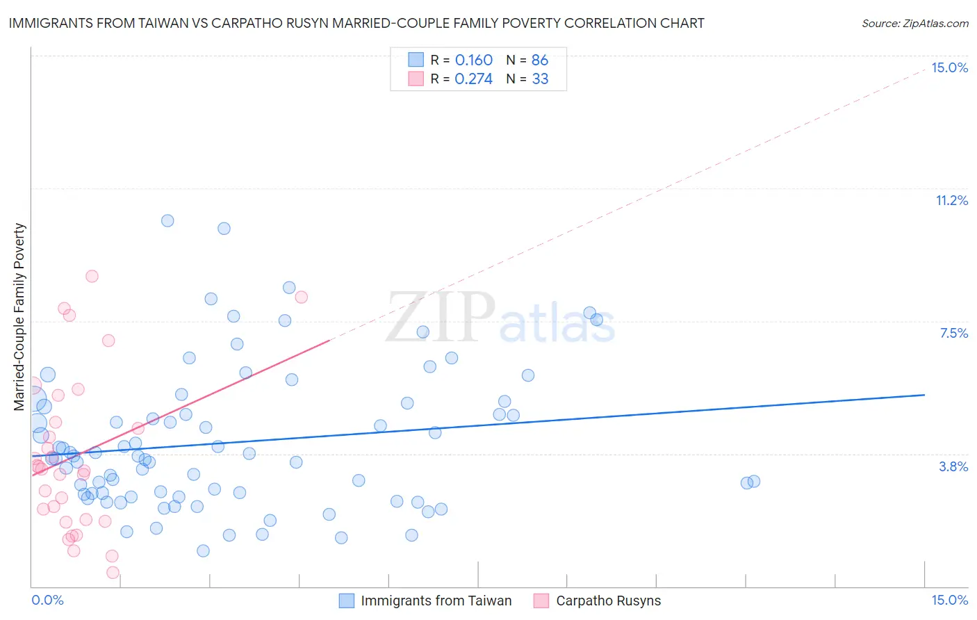 Immigrants from Taiwan vs Carpatho Rusyn Married-Couple Family Poverty