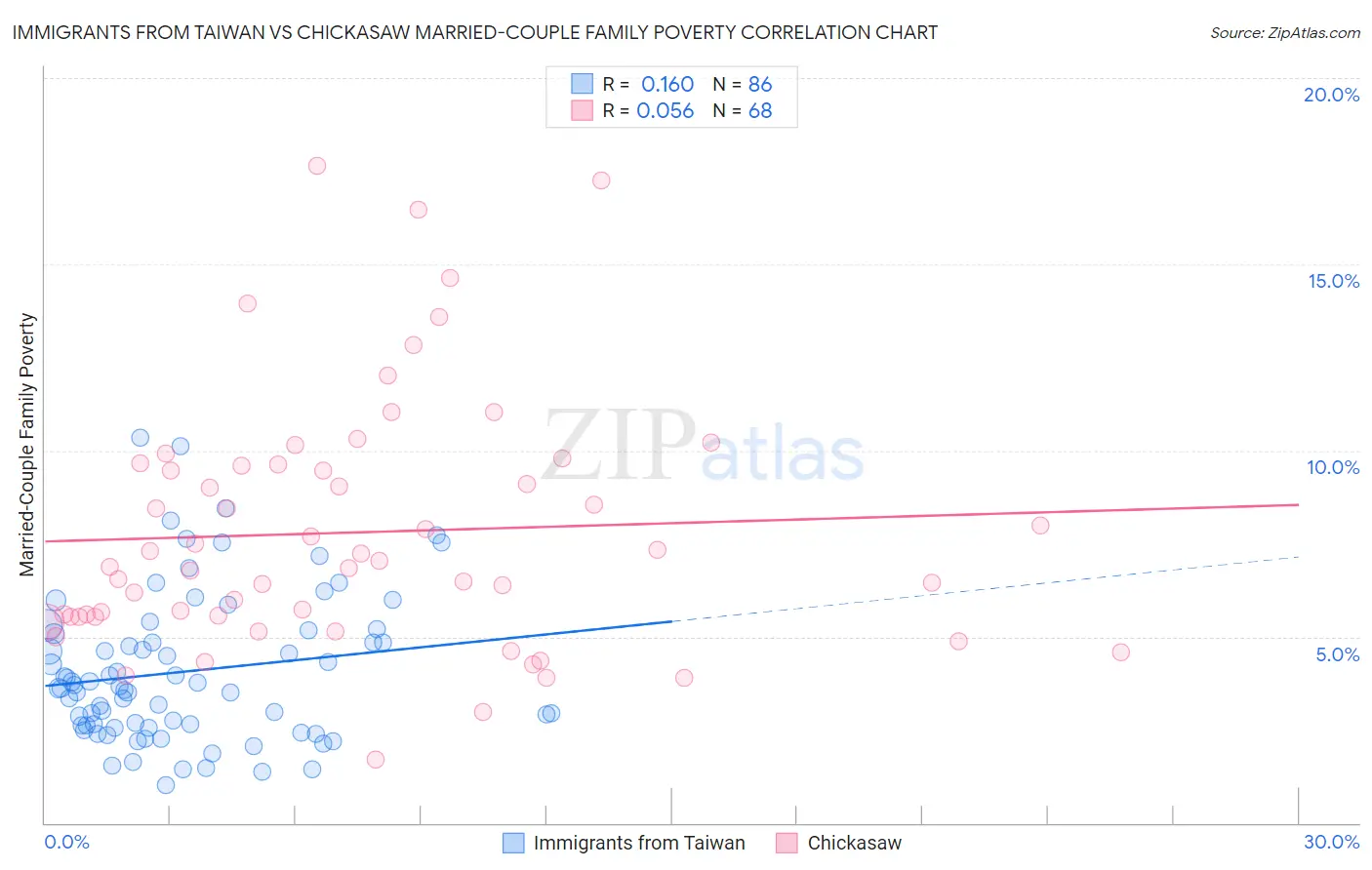 Immigrants from Taiwan vs Chickasaw Married-Couple Family Poverty