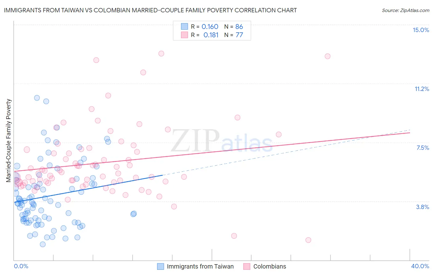 Immigrants from Taiwan vs Colombian Married-Couple Family Poverty