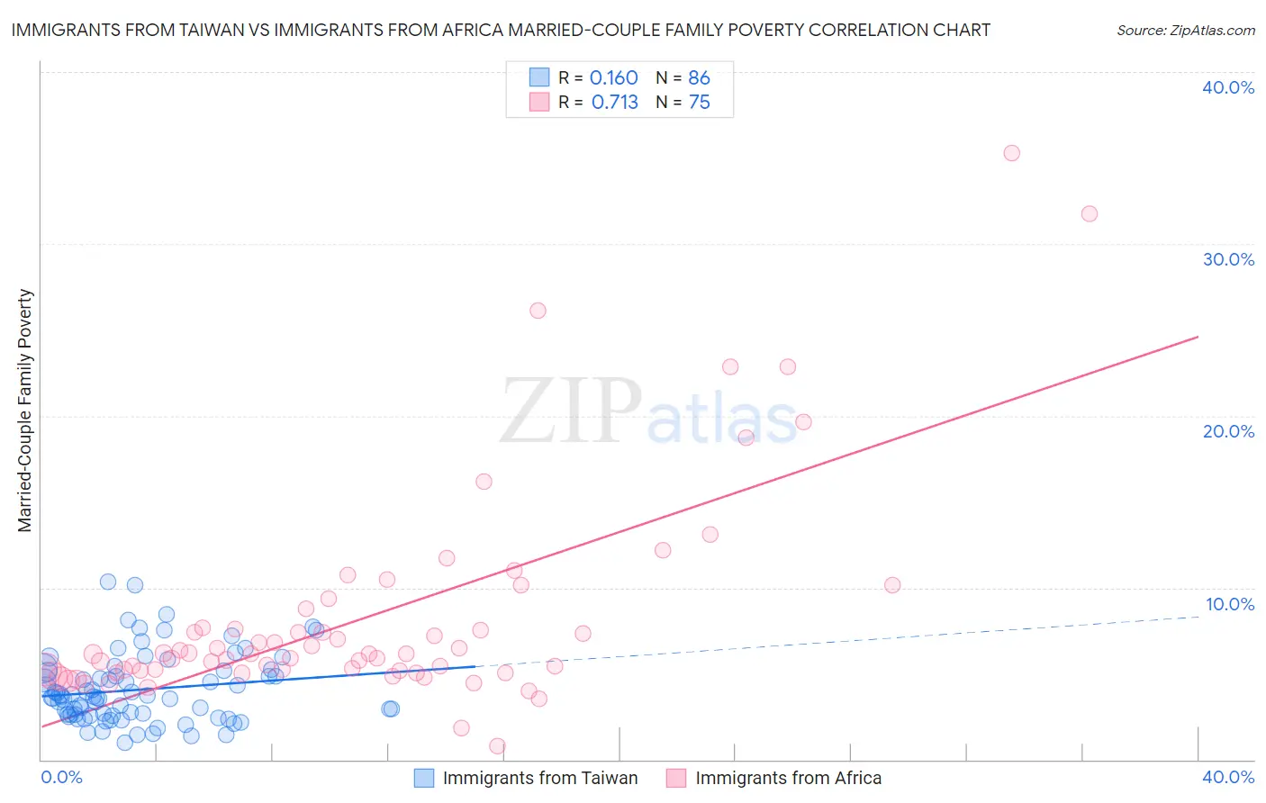 Immigrants from Taiwan vs Immigrants from Africa Married-Couple Family Poverty