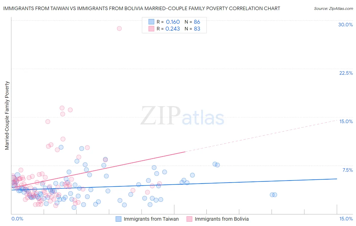 Immigrants from Taiwan vs Immigrants from Bolivia Married-Couple Family Poverty