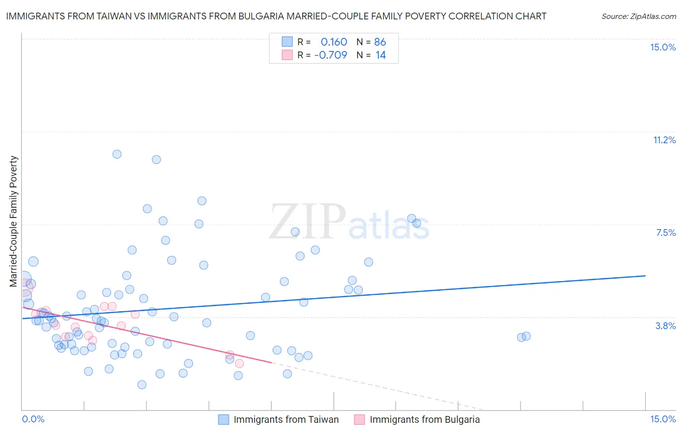 Immigrants from Taiwan vs Immigrants from Bulgaria Married-Couple Family Poverty