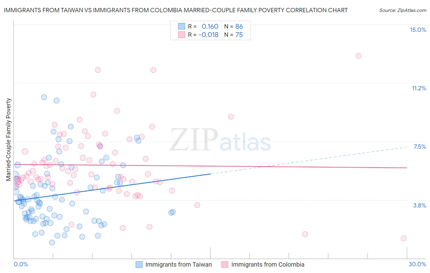 Immigrants from Taiwan vs Immigrants from Colombia Married-Couple Family Poverty