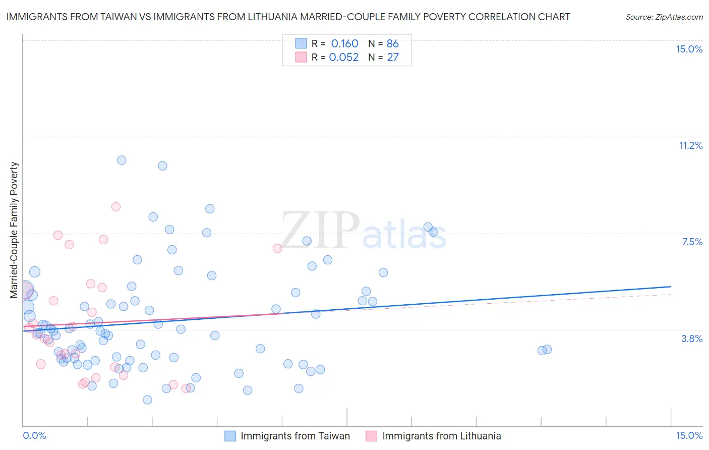 Immigrants from Taiwan vs Immigrants from Lithuania Married-Couple Family Poverty