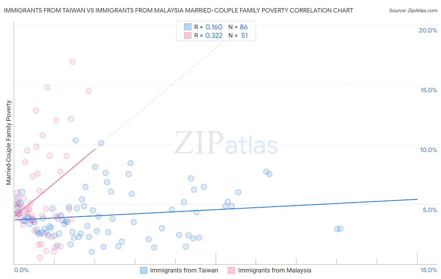 Immigrants from Taiwan vs Immigrants from Malaysia Married-Couple Family Poverty