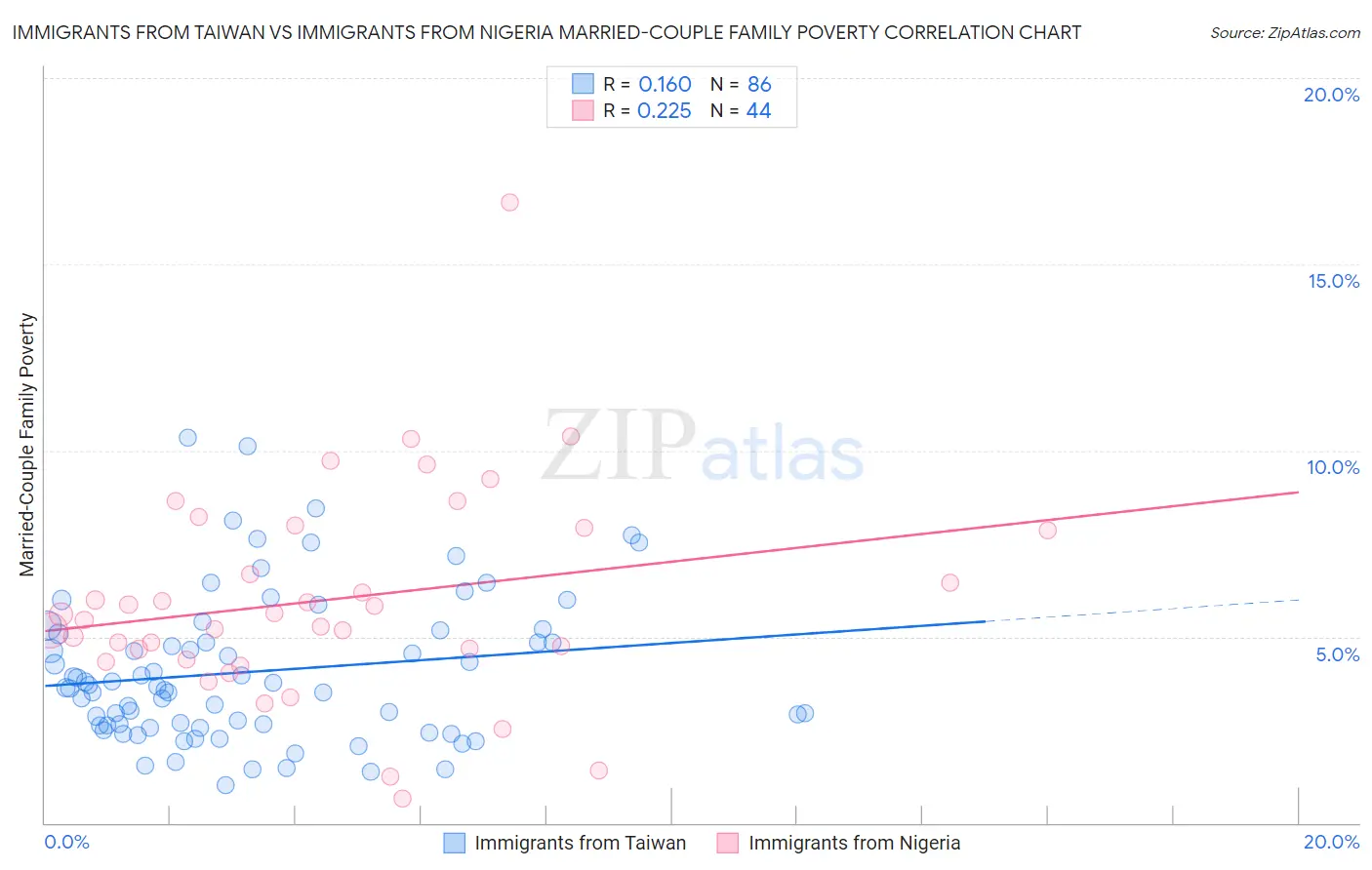 Immigrants from Taiwan vs Immigrants from Nigeria Married-Couple Family Poverty